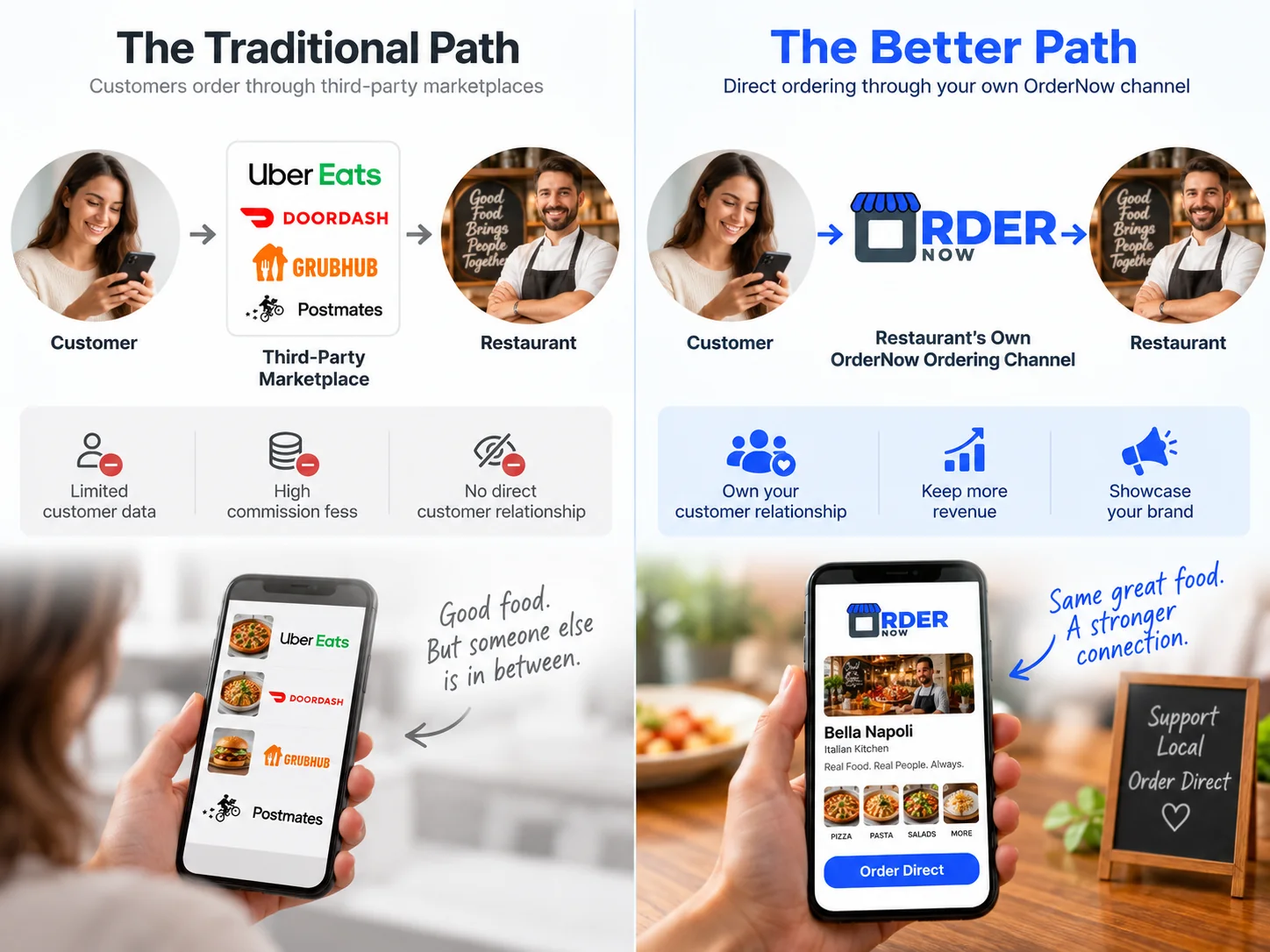 Direct restaurant ordering compared with marketplace ordering
