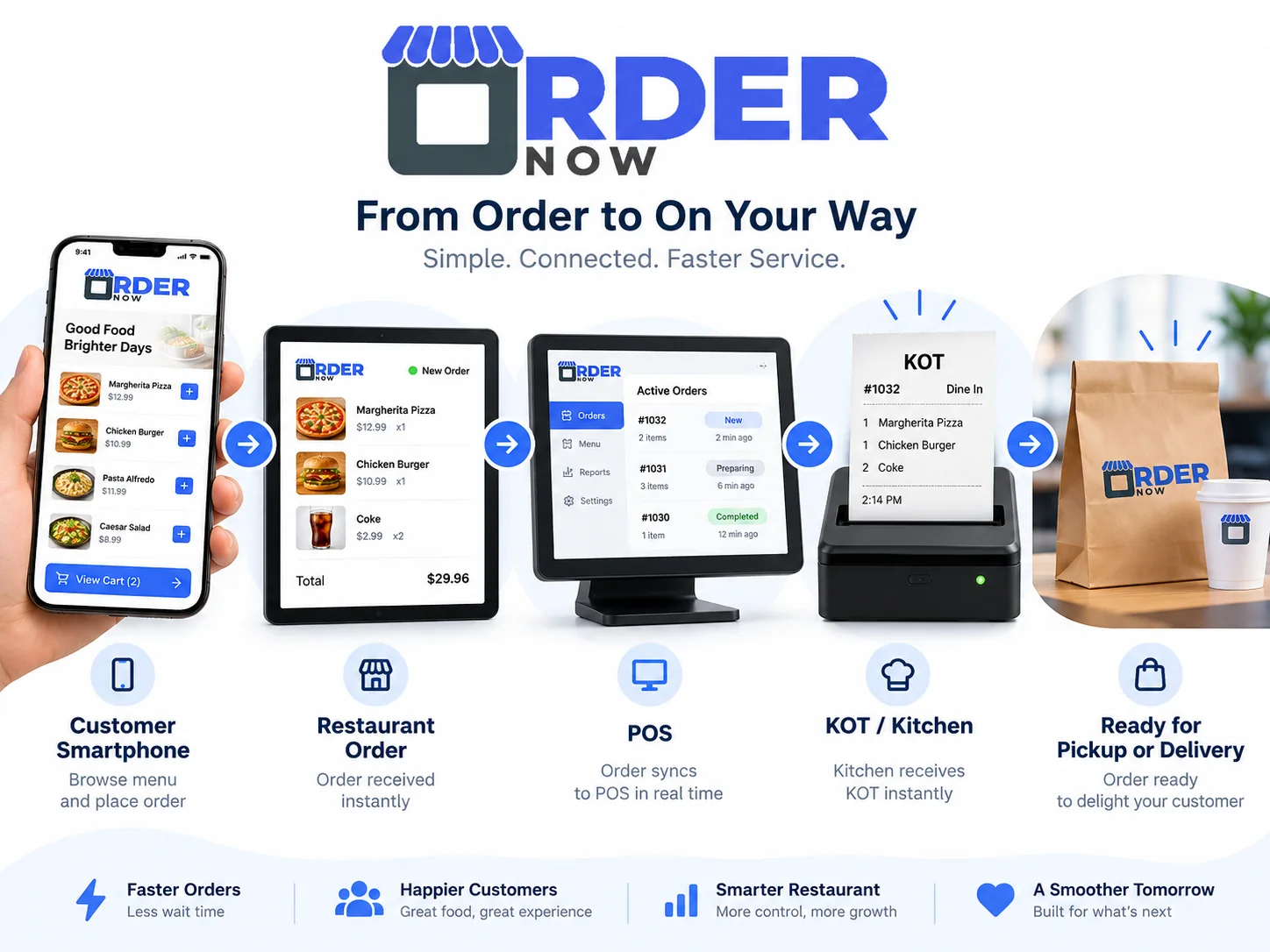 Direct restaurant order workflow from customer to POS and kitchen