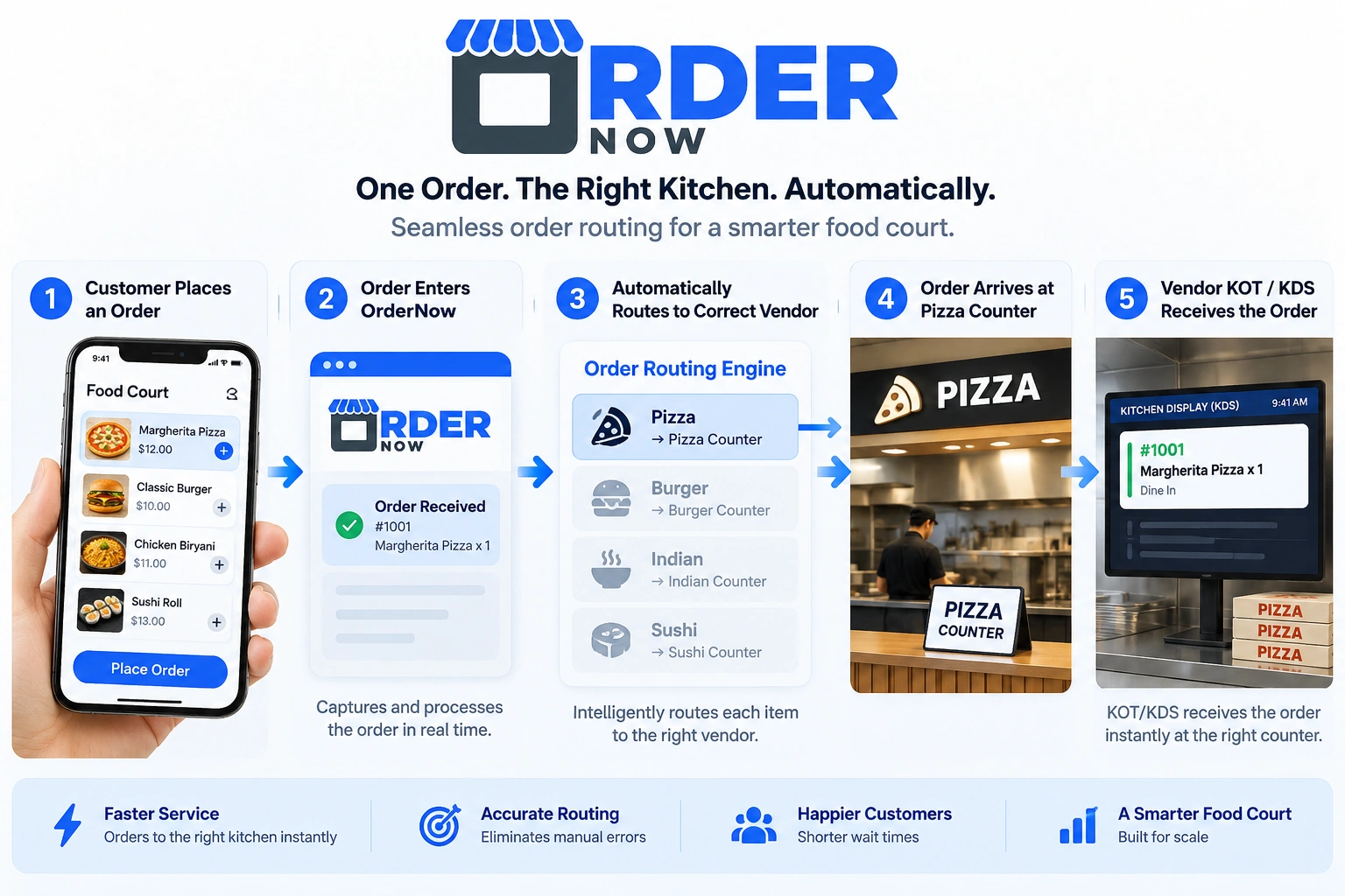 Food court automatic order routing