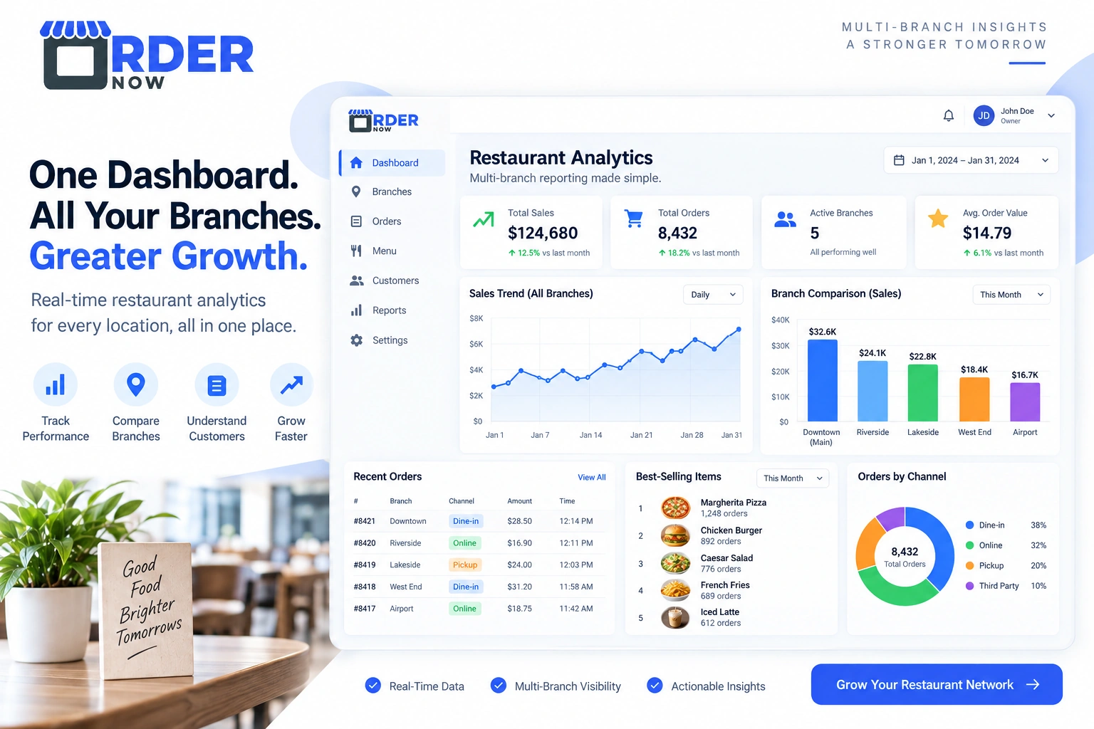 Multi branch restaurant reporting dashboard