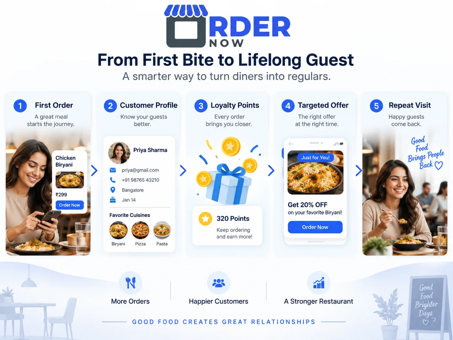 Restaurant customer journey from first order to repeat visit