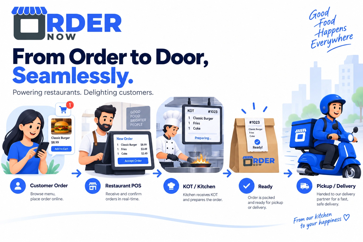 Restaurant delivery order workflow from customer to kitchen