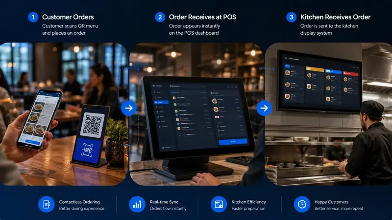 Restaurant order management system for restaurants