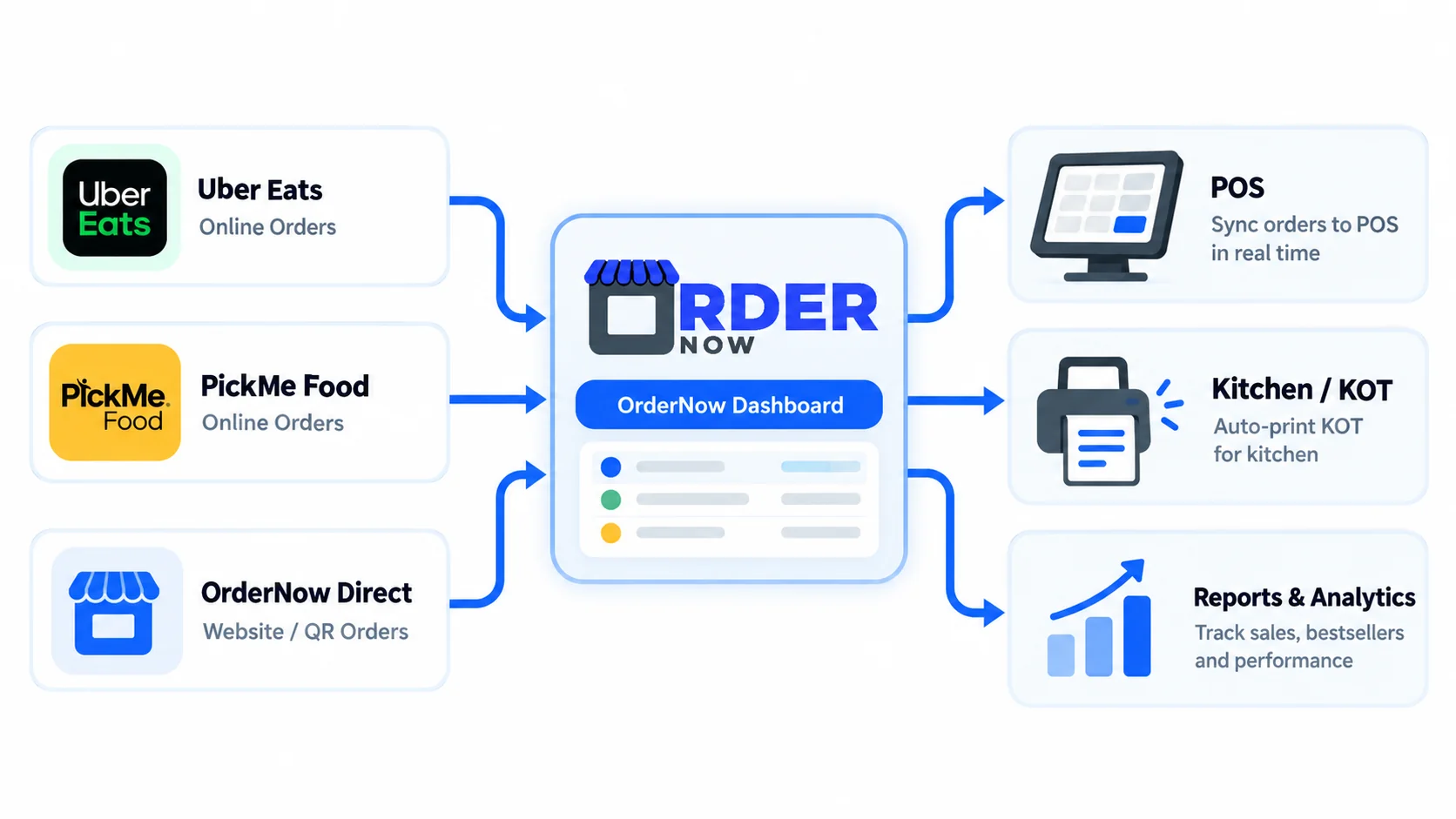 Workflow diagram showing Uber Eats, PickMe Food and OrderNow direct ordering flowing to an OrderNow dashboard, POS, kitchen tickets and analytics