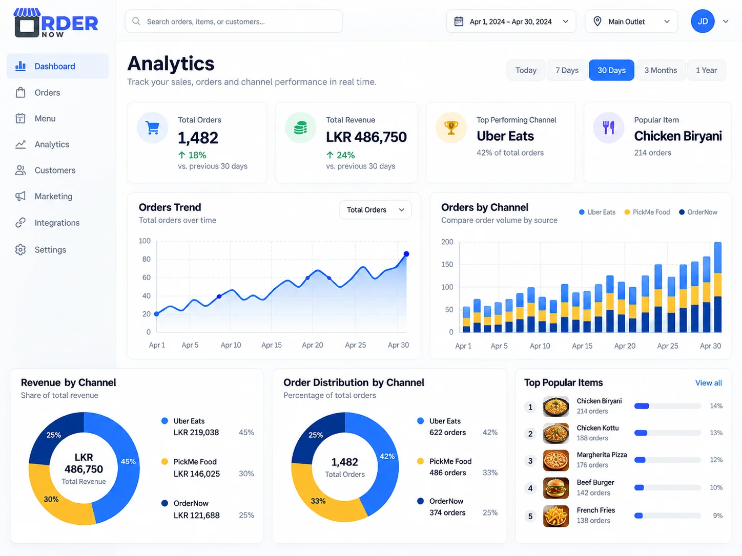 Illustrative restaurant order analytics dashboard with sales charts and channel-level Uber Eats PickMe Food OrderNow comparisons